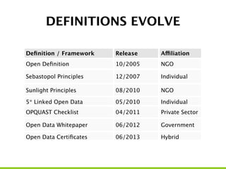 DEFINITIONS EVOLVE
Deﬁnition / Framework Release Affiliation
Open Deﬁnition 10/2005 NGO
Sebastopol Principles 12/2007 Individual
Sunlight Principles 08/2010 NGO
5* Linked Open Data 05/2010 Individual
OPQUAST Checklist 04/2011 Private Sector
Open Data Whitepaper 06/2012 Government
Open Data Certiﬁcates 06/2013 Hybrid
 