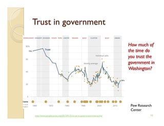 Trust in government
10
How much of
the time do
you trust the
government in
Washington?
http://www.people-press.org/2013/01/31/trust-in-government-interactive/
Pew Research
Center
 
