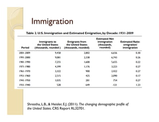 Immigration
Shrestha, L.B., & Heisler, E.J. (2011). The changing demographic profile of
the United States. CRS Report RL32701.
 