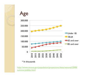 Age
http://www.census.gov/population/projections/data/national/2008/
summarytables.html
0
50.000
100.000
150.000
200.000
250.000
300.000
2010
2015
2020
2025
2030
2035
2040
2045
2050
Under 18
18-64
65 and over
85 and over
* In thousands
 