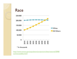 Race
http://www.census.gov/population/projections/data/national/2008/
summarytables.html
2010
2015
2020
2025
2030
2035
2040
2045
2050
0
50.000
100.000
150.000
200.000
250.000
White
All Others
* In thousands
 