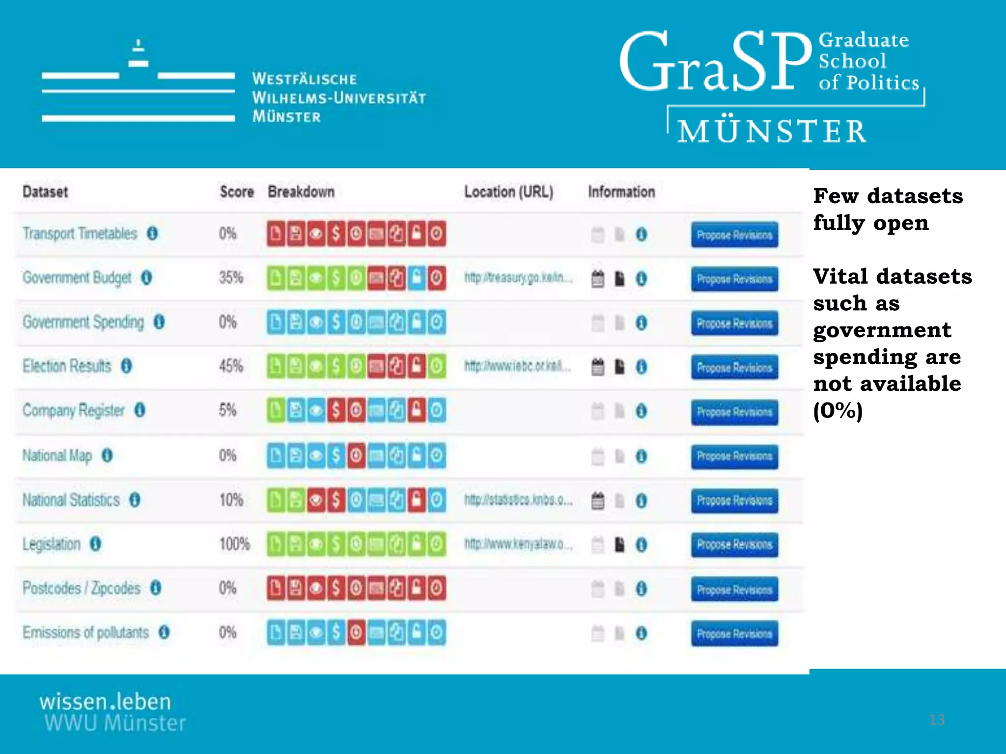 13
Few datasets
fully open
Vital datasets
such as
government
spending are
not available
(0%)
 