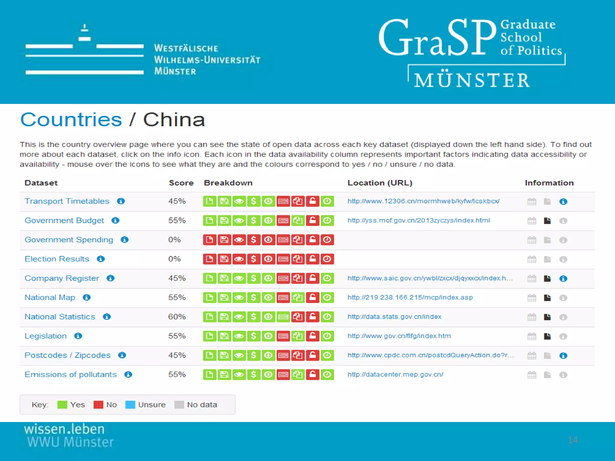 14
Few datasets
fully open
Vital datasets
such as
government
spending are
not available
(0%)
 