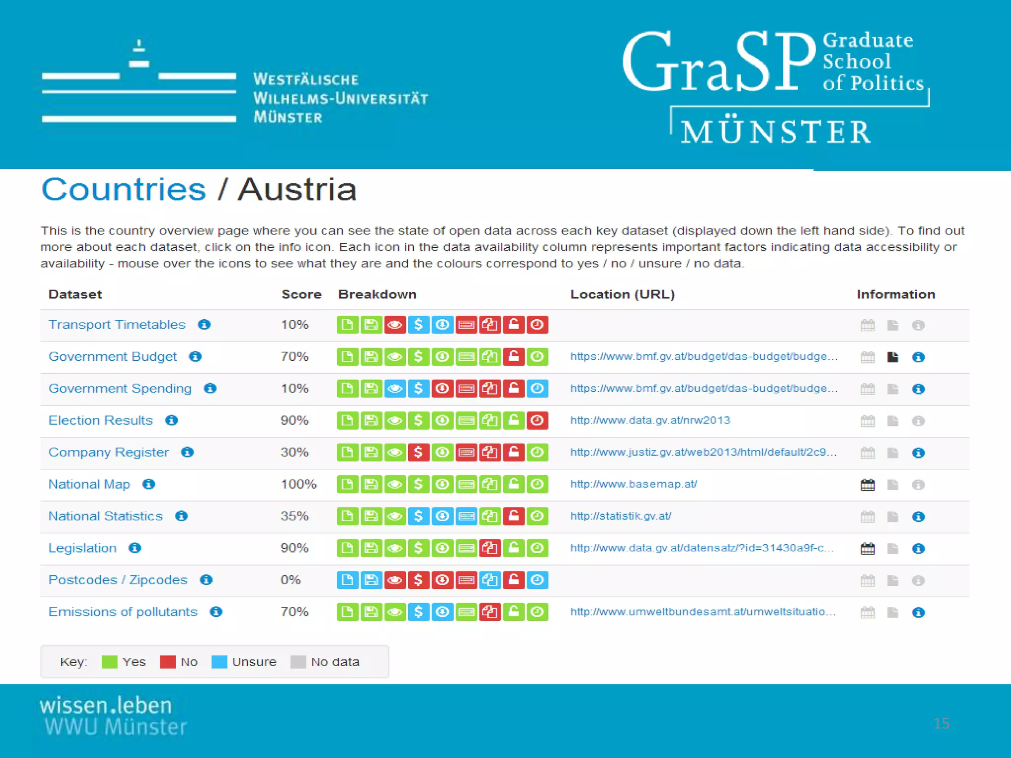 15
Few datasets
fully open
Vital datasets
such as
government
spending are
not available
(0%)
 