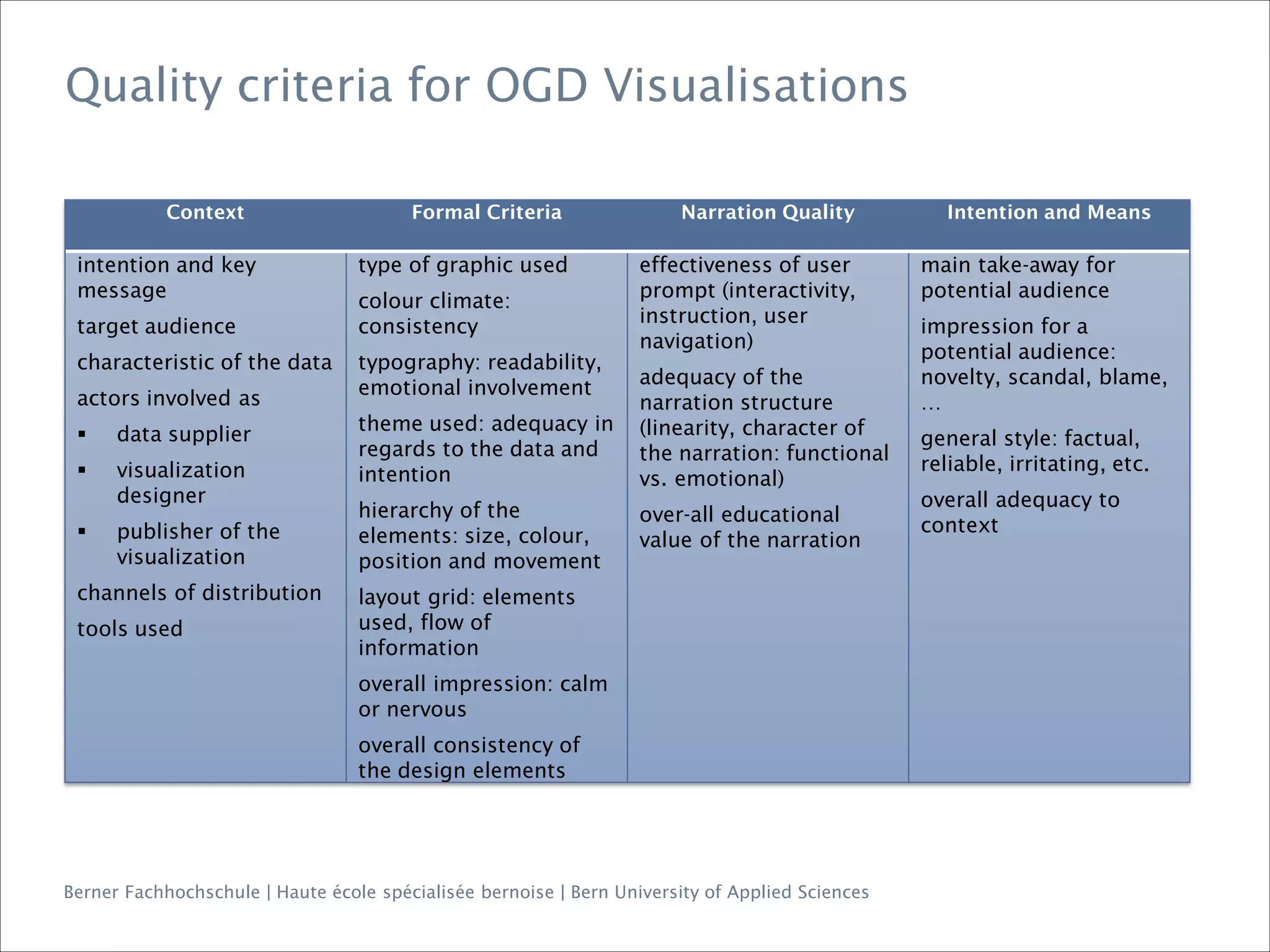 Berner Fachhochschule | Haute école spécialisée bernoise | Bern University of Applied Sciences
Context Formal Criteria Narration Quality Intention and Means
intention and key
message
target audience
characteristic of the data
actors involved as
 data supplier
 visualization
designer
 publisher of the
visualization
channels of distribution
tools used
type of graphic used
colour climate:
consistency
typography: readability,
emotional involvement
theme used: adequacy in
regards to the data and
intention
hierarchy of the
elements: size, colour,
position and movement
layout grid: elements
used, flow of
information
overall impression: calm
or nervous
overall consistency of
the design elements
effectiveness of user
prompt (interactivity,
instruction, user
navigation)
adequacy of the
narration structure
(linearity, character of
the narration: functional
vs. emotional)
over-all educational
value of the narration
main take-away for
potential audience
impression for a
potential audience:
novelty, scandal, blame,
…
general style: factual,
reliable, irritating, etc.
overall adequacy to
context
Quality criteria for OGD Visualisations
 