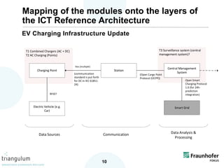 EV Charging Infrastructure Update
10
Mapping of the modules onto the layers of
the ICT Reference Architecture
T3 Surveillance system (central
management system)?
T1 Combined Chargers (AC + DC)
T2 AC Charging (Points)
Charging Point Station
Electric Vehicle (e.g.
Car)
Has (multiple)
RFID?
(communication
standard is put forth
for DC in IEC 61851-
24)
(Open Carge Point
Protocol (OCPP))
Open Smart
Charging Protocol
1.0 (for 24h-
prediction
integration)
Smart Grid
Central Management
System
Data Analysis &
Processing
CommunicationData Sources
 