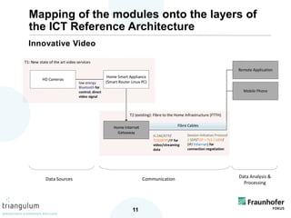 Innovative Video
11
Mapping of the modules onto the layers of
the ICT Reference Architecture
T2 (existing): Fibre to the Home Infrastructure (FTTH)
T1: New state of the art video services
HD Cameras
Home Smart Appliance
(Smart Router Linux PC)
Mobile Phone
Remote Application
Home Internet
Gateaway
Fibre Cables
low energy
Bluetooth for
control; direct
video signal
Session Initiation Protocol
| SDP/TCP + TLS | UDP/
(IP/ Ethernet) for
connection negotiation
H.246/RTP/
TLS(SRTP)/IP for
video/streaming
data
Data Analysis &
Processing
CommunicationData Sources
 