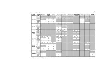 6
4. QUADRO DE VAGAS
   Polos        Tipo de                        Ciências                                                                          Administração                                História
                             Matemática                        Física         Pedagogia       Computação       Administração                      Química      Turismo
 Regionais       Vaga                         Biológicas                                                                            Pública
                 Total        UFF        45   UFRJ       45   UFRJ      25    UERJ       40    UFF        35   UFRRJ        40                    UFRJ   30   UFRRJ    40
                 Cotas                                                           18
                 Enem               11           14              8                   7               11                12                            9            12
 Angra dos     (*)Enem-
   Reis       Esc.Pública                            9           5                                                                                   6
               Prof.Rede
                Pública             9                9           5                                                                                   6
                 Ampla
              Concorrência          25           13              7               15                  24                28                            9            28
                 Total                                                       UNIRIO      15    UFF        15
                 Cotas
  Barra do       Enem                                                                4               5
    Piraí      Prof.Rede
                Pública                                                              3
                 Ampla
              Concorrência                                                           8               10
                 Total                                                        UERJ       40    UFF        35                      UFF        50
                 Cotas                                                           18
  Belford        Enem                                                                7               11                                 15
   Roxo        Prof.Rede
                Pública
                 Ampla
              Concorrência                                                       15                  24                                 35
                 Total        UFF        10   UENF       25                  UNIRIO      40                                       UFF        50
                 Cotas                           11
 Bom Jesus       Enem               2                3                           10                                                     15
     do
               Prof.Rede
 Itabapoana
                Pública             2                3                               8
                 Ampla
              Concorrência          6                8                           22                                                     35
                 Total        UFF        70   UFRJ       60   UFRJ      40                                                        UFF        50               UNIRIO   40
                 Cotas
                 Enem               17           18              12                                                                     15                        12
  Campo        (*)Enem-
  Grande      Esc.Pública                        12              8
               Prof.Rede
                Pública             14           12              8
                 Ampla
              Concorrência          39           18              12                                                                     35                        28
                 Total        UFF        30                                  UNIRIO      35                                                                                 UNIRIO   40
                 Cotas
                 Enem               7                                                8                                                                                          10
 Cantagalo
               Prof.Rede
                Pública             6                                                7                                                                                           8
                 Ampla
              Concorrência  17                                                   20                                                                                             22
   (*)Enem-Esc.Pública - 20% apenas para cursos da UFRJ
 