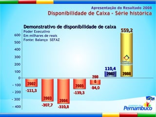 2007 110,4 2008 559,2 Demonstrativo de disponibilidade de caixa Poder Executivo Em milhares de reais Fonte: Balanço  SEFAZ 600 - 100 500 400 300 200 100 0 - 400 - 200 - 300 2002 - 111,3 2003 - 307,7 2004 - 310,8 2005 - 139,3 2006 - 84,0 