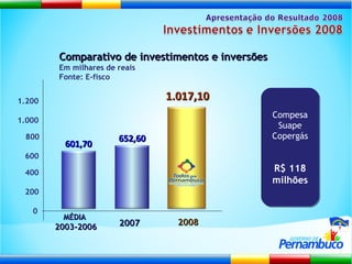 Compesa Suape Copergás R$ 118 milhões Comparativo de investimentos e inversões Em milhares de reais Fonte: E-fisco 2008 2007 MÉDIA  2003-2006 0 1.200 1.000 800 600 400 200 601,70 652,60 1.017,10 