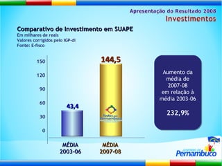Comparativo de Investimento em SUAPE Em milhares de reais Valores corrigidos pelo IGP-di Fonte: E-fisco 0 150 120 90 60 MÉDIA 2007-08 MÉDIA 2003-06 30 Aumento da média de 2007-08 em relação à média 2003-06 232,9% 43,4 144,5 