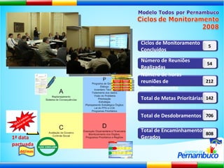Ciclos de Monitoramento Concluídos 5 Número de Reuniões Realizadas 54 Número de horas reuniões de monitoramento 212 Total de Metas Prioritárias 142 Total de Desdobramentos 706 Total de Encaminhamentos Gerados 808 Bases adequadas para o desenvolvimento da cidadania e igualdade de oportunidades Ampliar o acesso à educação, melhorar sua  qualidade e valorizar a cultura Melhorar a atenção à saúde, com foco no atendimento integral Prevenir e reduzir a violência e a criminalidade Promover a cidadania e aumentar a empregabilidade, reduzindo as desigualdades Dotação universalizada e moderna de bens  e serviços de infra-estrutura Universalizar o  acesso  à água, ao esgotamento sanitário e melhorar a habitabilidade e a mobilidade Aumentar e qualificar a infra-estrutura para o desenvolvimento Equilíbrio regional, com geração de conhecimento e responsabilidade ambiental Implantar empreendimentos estruturadores e fortalecer as cadeias e arranjos produtivos Estruturar e modernizar a base científica,  tecnológica e priorizar a proteção ambiental Governo focado no atendimento às demandas do cidadão, com responsabilidade financeira – Equilíbrio Fiscal Dinâmico Equilibrar receitas e despesas Valorizar o servidor e aumentar a capacidade de implementar políticas públicas VISÃO DE FUTURO Desenvolvimento social equilibrado e melhoria das condições de vida do povo pernambucano FOCOS PRIORITÁRIOS ESTRATOS MAIS VULNERÁVEIS DA POPULAÇÃO INTERIORIZAÇÃO DO DESENVOLVIMENTO PREMISSA TRANSPARÊNCIA NA GESTÃO E CONTROLE SOCIAL DA AÇÃO DO GOVERNO 1ª data pactuada dd/mm 