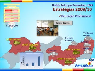 Educação Surubim Limoeiro Carpina Jaboatão Timbaúba Goiana Sertânia CEFET Caruaru CEFET Garanhuns CEFET Ouricuri CEFET Salgueiro Escolas Técnicas 