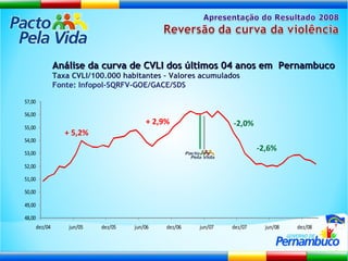 Análise da curva de CVLI dos últimos 04 anos em  Pernambuco Taxa CVLI/100.000 habitantes – Valores acumulados Fonte: Infopol-SQRFV-GOE/GACE/SDS + 5,2% + 2,9% -2,0% -2,6% 