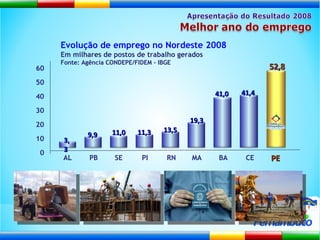 0 60 50 40 30 20 10 SE PB AL PI RN PE Evolução de emprego no Nordeste 2008 Em milhares de postos de trabalho gerados Fonte: Agência CONDEPE/FIDEM - IBGE MA BA CE 11,0 9,9 3,3 11,3 13,5 52,8 19,3 41,0 41,4 