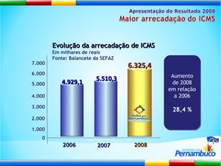 Evolução da arrecadação de ICMS Em milhares de reais Fonte: Balancete da SEFAZ 0 7.000 6.000 5.000 4.000 3.000 2.000 2008 2007 2006 1.000 Aumento de 2008 em relação a 2006 28,4 % 4.929,1 5.510,3 6.325,4 