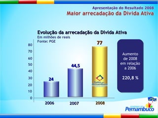 Evolução da arrecadação da Dívida Ativa Em milhões de reais Fonte: PGE 0 80 60 50 40 30 20 2008 2007 2006 10 70 Aumento de 2008 em relação a 2006 220,8 % 24 44,5 77 
