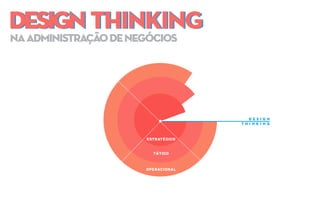DESIGN THINKINGDESIGN THINKING
naadministraçãodenegócios
OPERACIONAL
TÁTICO
D E S I G N
T H I N K I N G
ESTRATÉGICO
 