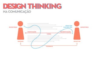 DESIGN THINKINGDESIGN THINKING
nacomunicação
D E S I G N
T H I N K I N G
EMISSOR
CANAL
FEEDBACK
CODIFICAÇÃO
REPERTÓRIO REPERTÓRIO
DECODIFICAÇÃO
RECEPTOR
 