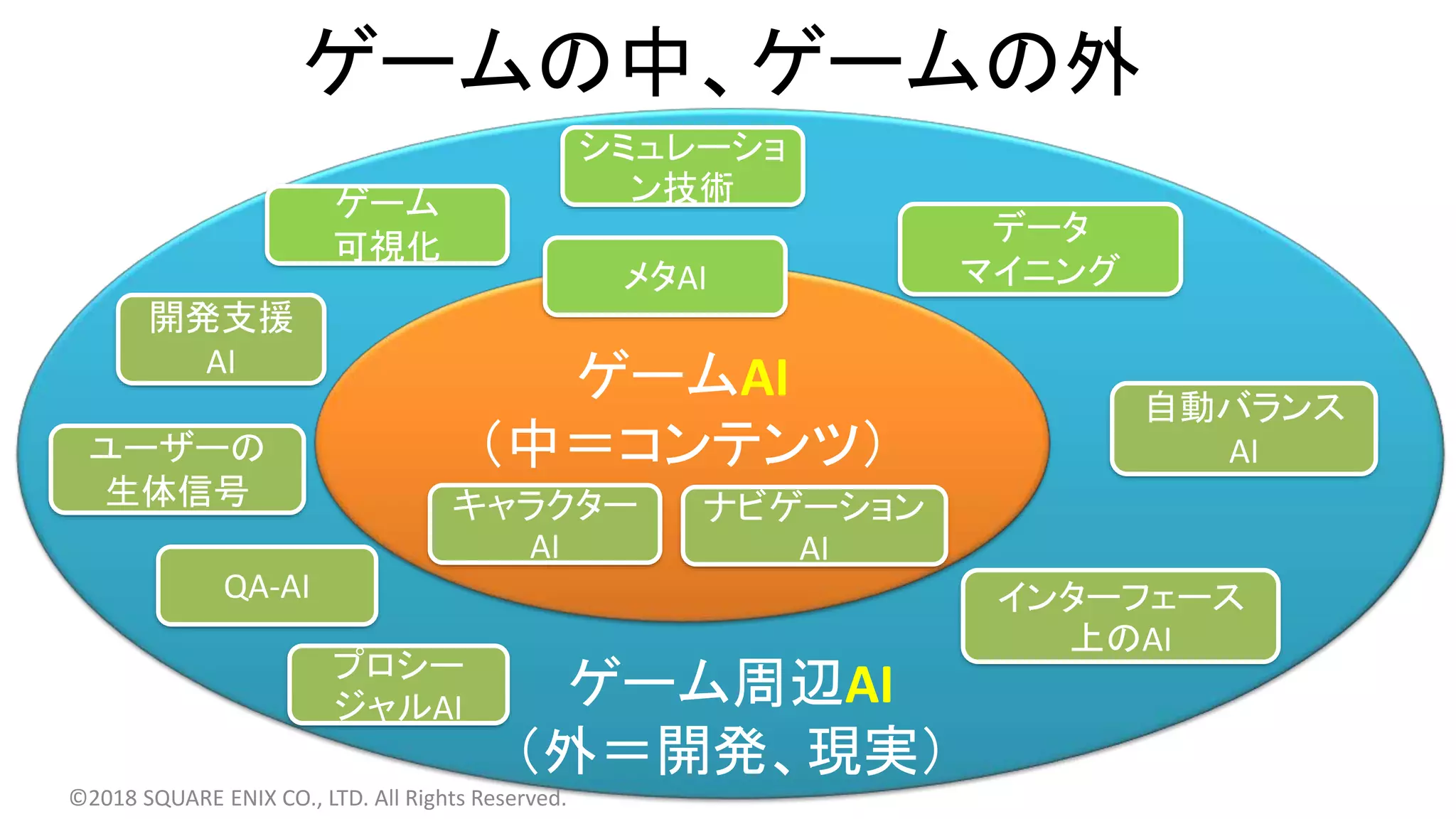 ゲームの中、ゲームの外
ゲーム周辺AI
（外＝開発、現実）
ゲームAI
（中＝コンテンツ）
メタAI
キャラクター
AI
ナビゲーション
AI
開発支援
AI
QA-AI
自動バランス
AI
インターフェース
上のAI
データ
マイニング
©2018 SQUARE ENIX CO., LTD. All Rights Reserved.
シミュレーショ
ン技術ゲーム
可視化
ユーザーの
生体信号
プロシー
ジャルAI
 