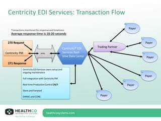 Centricity EDI Services: Transaction Flow
HTTPSCentricity PM
Centricity® EDI
Services Real-
time Data Center
Centricity EDI Services owns setup and
ongoing maintenance
Full integration with Centricity PM
Real-time Production Control 24/7
Store and Forward
EHNAC and CORE
Payer
Trading Partner
Payer
Payer
Payer
Payer
271 Response
270 Request
Payer
Transactions monitored for response and timeliness
Average response time is 10-20 seconds
 