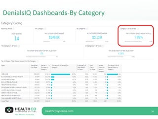 34
DenialsIQ Dashboards-By Category
 