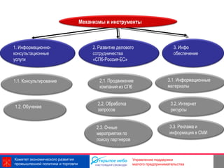 Механизмы и инструменты



1. Информационно-                       2. Развитие делового                    3. Инфо
консультационные                        сотрудничества                          обеспечение
услуги                                  «СПб-Россия-ЕС»



1.1. Консультирование                      2.1. Продвижение                  3.1. Информационные
                                           компаний из СПб                   материалы


                                          2.2. Обработка                       3.2. Интернет
1.2. Обучение
                                          запросов                             ресурсы


                                         2.3. Очные                           3.3. Реклама и
                                         мероприятия по                       информация в СМИ
                                         поиску партнеров


Комитет экономического развития                             Управление поддержки
промышленной политики и торговли                            малого предпринимательства
 