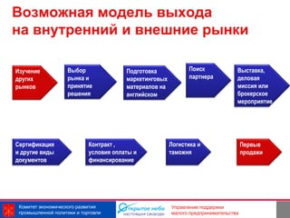 Возможная модель выхода
на внутренний и внешние рынки

Изучение            Выбор               Подготовка             Поиск             Выставка,
других              рынка и             маркетинговых          партнера          деловая
рынков              принятие            материалов на                            миссия или
                    решения             английском                               брокерское
                                                                                 мероприятие




Сертификация                Контракт ,                  Логистика и                  Первые
и другие виды               условия оплаты и            таможня                      продажи
документов                  финансирование




 Комитет экономического развития                        Управление поддержки
 промышленной политики и торговли                       малого предпринимательства
 