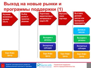 Выход на новые рынки и
программы поддержки (1)
Изучение             Выбор           Подготовка            Виртуаль.          Выставка,
возможных            рынка и         маркетинговых         поиск              деловая
рынков               принятие        материалов и          партнера           миссия или
сбыта                решения         защита ИС                                брокерское
                                                                              мероприятие


                                                                                  Деловые
                                                                                   миссии

                                        Выходим в                                 Выходим в
                                         регионы                                   регионы

                                        Экспортные                                Экспортные
                                         субсидии                                  субсидии

  Евро Инфо                             Евро Инфо            Евро Инфо            Евро Инфо
    Центр                                 Центр                Центр                Центр


  Комитет экономического развития                    Управление поддержки
  промышленной политики и торговли                   малого предпринимательства
 