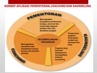 Meningkatkan
kompetensi profesional,
budaya, personal dan
sosial bagi pegawai
lantikan baru dan
dinaikkan pangkat
Pengurusan
pegawai
berprestasi
rendah dan
berkeperluan
khas
Pegawai yang
bersedia
bekerjasama
mendapatkan
khidmat
kaunseling
Meningkatkan
kemahiran dan
kompetensi secara
khusus dan bersifat
teknikal
KECEMERLANGAN
ORGANISASI
KONSEP APLIKASI PEMENTORAN,COACHING DAN KAUNSELING
 