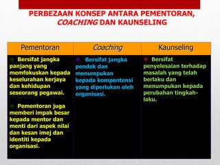 PERBEZAAN KONSEP ANTARA PEMENTORAN,
COACHING DAN KAUNSELING
Pementoran Coaching Kaunseling
 Bersifat jangka
panjang yang
memfokuskan kepada
keselurahan kerjaya
dan kehidupan
seseorang pegawai.
 Pementoran juga
memberi impak besar
kepada mentor dan
menti dari aspek nilai
dan kesan imej dan
identiti kepada
organisasi.
 Bersifat jangka
pendek dan
menumpukan
kepada kompentensi
yang diperlukan oleh
organisasi.
 Bersifat
penyelesaian terhadap
masalah yang telah
berlaku dan
menumpukan kepada
perubahan tingkah-
laku.
 
