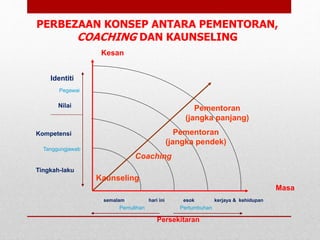 PERBEZAAN KONSEP ANTARA PEMENTORAN,
COACHING DAN KAUNSELING
Persekitaran
Identiti
Nilai
Pementoran
(jangka panjang)
Kaunseling
(semalam) hari ini esok kerjaya & kehidupan
Kompetensi
Tingkah-laku
Kesan
Coaching
Pementoran
(jangka pendek)
Masa
Pegawai
Tanggungjawab
Pemulihan Pertumbuhan
 