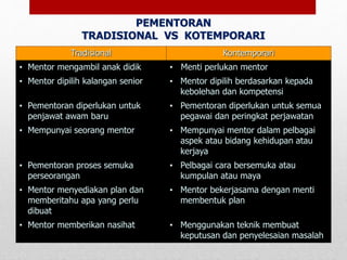 Tradisional Kontemporari
• Mentor mengambil anak didik • Menti perlukan mentor
• Mentor dipilih kalangan senior • Mentor dipilih berdasarkan kepada
kebolehan dan kompetensi
• Pementoran diperlukan untuk
penjawat awam baru
• Pementoran diperlukan untuk semua
pegawai dan peringkat perjawatan
• Mempunyai seorang mentor • Mempunyai mentor dalam pelbagai
aspek atau bidang kehidupan atau
kerjaya
• Pementoran proses semuka
perseorangan
• Pelbagai cara bersemuka atau
kumpulan atau maya
• Mentor menyediakan plan dan
memberitahu apa yang perlu
dibuat
• Mentor bekerjasama dengan menti
membentuk plan
• Mentor memberikan nasihat • Menggunakan teknik membuat
keputusan dan penyelesaian masalah
PEMENTORAN
TRADISIONAL VS KOTEMPORARI
 
