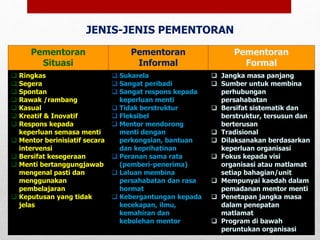 KRITERIA JENIS PEMENTORAN
Pementoran
Situasi
Pementoran
Informal
Pementoran
Formal
 Ringkas
 Segera
 Spontan
 Rawak /rambang
 Kasual
 Kreatif & Inovatif
 Respons kepada
keperluan semasa menti
 Mentor berinisiatif secara
intervensi
 Bersifat kesegeraan
 Menti bertanggungjawab
mengenal pasti dan
menggunakan
pembelajaran
 Keputusan yang tidak
jelas
 Sukarela
 Sangat peribadi
 Sangat respons kepada
keperluan menti
 Tidak berstruktur
 Fleksibel
 Mentor mendorong
menti dengan
perkongsian, bantuan
dan keprihatinan
 Peranan sama rata
(pemberi-penerima)
 Laluan membina
persahabatan dan rasa
hormat
 Kebergantungan kepada
kecekapan, ilmu,
kemahiran dan
kebolehan mentor
 Jangka masa panjang
 Sumber untuk membina
perhubungan
persahabatan
 Bersifat sistematik dan
berstruktur, tersusun dan
berterusan
 Tradisional
 Dilaksanakan berdasarkan
keperluan organisasi
 Fokus kepada visi
organisasi atau matlamat
setiap bahagian/unit
 Mempunyai kaedah dalam
pemadanan mentor menti
 Penetapan jangka masa
dalam penepatan
matlamat
 Program di bawah
peruntukan organisasi
JENIS-JENIS PEMENTORAN
 