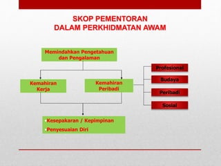 Memindahkan Pengetahuan
dan Pengalaman
Kemahiran
Kerja
Kemahiran
Peribadi
Profesional
Peribadi
Budaya
•Kesepakaran / Kepimpinan
•Penyesuaian Diri
SKOP PEMENTORAN
DALAM PERKHIDMATAN AWAM
Sosial
 