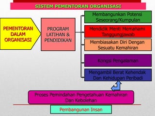 SISTEM PEMENTORAN ORGANISASI
PEMENTORAN
DALAM
ORGANISASI
Membangunkan Potensi
Seseorang/Kumpulan
Mendidik Menti Memahami
Tanggungjawab
Membiasakan Diri Dengan
Sesuatu Kemahiran
Kongsi Pengalaman
Mengambil Berat Kehendak
Dan Kehidupan Peribadi
PROGRAM
LATIHAN &
PENDIDIKAN
Proses Pemindahan Pengetahuan Kemahiran
Dan Kebolehan
Pembangunan Insan
 