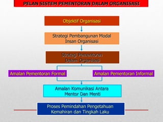 PELAN SISTEM PEMENTORAN DALAM ORGANISASI
Amalan Komunikasi Antara
Mentor Dan Menti
Proses Pemindahan Pengetahuan
Kemahiran dan Tingkah Laku
Amalan Pementoran Formal Amalan Pementoran Informal
Objektif Organisasi
Strategi Pementoran
Dalam Organisasi
Strategi Pembangunan Modal
Insan Organisasi
 