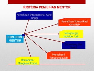 CIRI-CIRI
MENTOR
Kemahiran Interpersonal Yang
Tinggi
Kemahiran Komunikasi
Yang Baik
Menghargai
Individu Lain
Kemahiran
Mengawal Emosi
KRITERIA PEMILIHAN MENTOR
Memahami
Tanggungjawab
Cemerlang dan
Positif
 