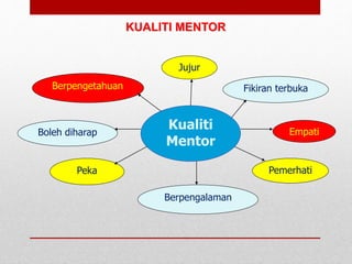 Empati
Berpengalaman
Peka Pemerhati
Boleh diharap
Berpengetahuan Fikiran terbuka
Jujur
Kualiti
Mentor
KUALITI MENTOR
 