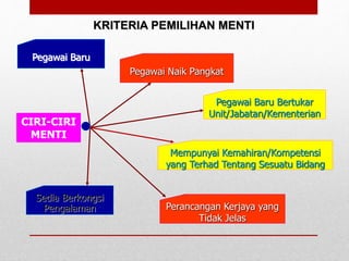 CIRI-CIRI
MENTI
Pegawai Baru
Pegawai Naik Pangkat
Pegawai Baru Bertukar
Unit/Jabatan/Kementerian
KRITERIA PEMILIHAN MENTI
Sedia Berkongsi
Pengalaman Perancangan Kerjaya yang
Tidak Jelas
Mempunyai Kemahiran/Kompetensi
yang Terhad Tentang Sesuatu Bidang
 