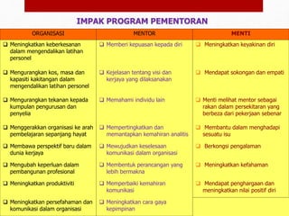 IMPAK PROGRAM PEMENTORAN
BAHAGIAN PENGURUSAN PSIKOLOGI
JABATAN PERKHIDMATAN AWAM MALAYSIA
ORGANISASI MENTOR MENTI
 Meningkatkan keberkesanan
dalam mengendalikan latihan
personel
 Memberi kepuasan kepada diri  Meningkatkan keyakinan diri
 Mengurangkan kos, masa dan
kapasiti kakitangan dalam
mengendalikan latihan personel
 Kejelasan tentang visi dan
kerjaya yang dilaksanakan
 Mendapat sokongan dan empati
 Mengurangkan tekanan kepada
kumpulan pengurusan dan
penyelia
 Memahami individu lain  Menti melihat mentor sebagai
rakan dalam persekitaran yang
berbeza dari pekerjaan sebenar
 Menggerakkan organisasi ke arah
pembelajaran sepanjang hayat
 Mempertingkatkan dan
memantapkan kemahiran analitis
 Membantu dalam menghadapi
sesuatu isu
 Membawa perspektif baru dalam
dunia kerjaya
 Mewujudkan keselesaan
komunikasi dalam organisasi
 Berkongsi pengalaman
 Mengubah keperluan dalam
pembangunan profesional
 Membentuk perancangan yang
lebih bermakna
 Meningkatkan kefahaman
 Meningkatkan produktiviti  Memperbaiki kemahiran
komunikasi
 Mendapat penghargaan dan
meningkatkan nilai positif diri
 Meningkatkan persefahaman dan
komunikasi dalam organisasi
 Meningkatkan cara gaya
kepimpinan
 