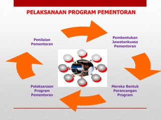 Pembentukan
Jawatankuasa
Pementoran
Mereka Bentuk
Perancangan
Program
Pelaksanaan
Program
Pementoran
Penilaian
Pementoran
PELAKSANAAN PROGRAM PEMENTORAN
 