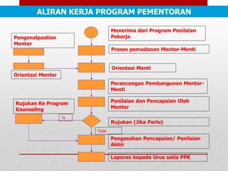 ALIRAN KERJA PROGRAM PEMENTORAN
Menerima dari Program Penilaian
Pekerja
Proses pemadanan Mentor-Menti
Orientasi Menti
Perancangan Pembangunan Mentor-
Menti
Penilaian dan Pencapaian Oleh
Mentor
Rujukan (Jika Perlu)
Pengesahan Pencapaian/ Penilaian
Akhir
Laporan kepada Urus setia PPK
Rujukan Ke Program
Kaunseling
Ya
Tidak
Orientasi Mentor
Pengenalpastian
Mentor
 