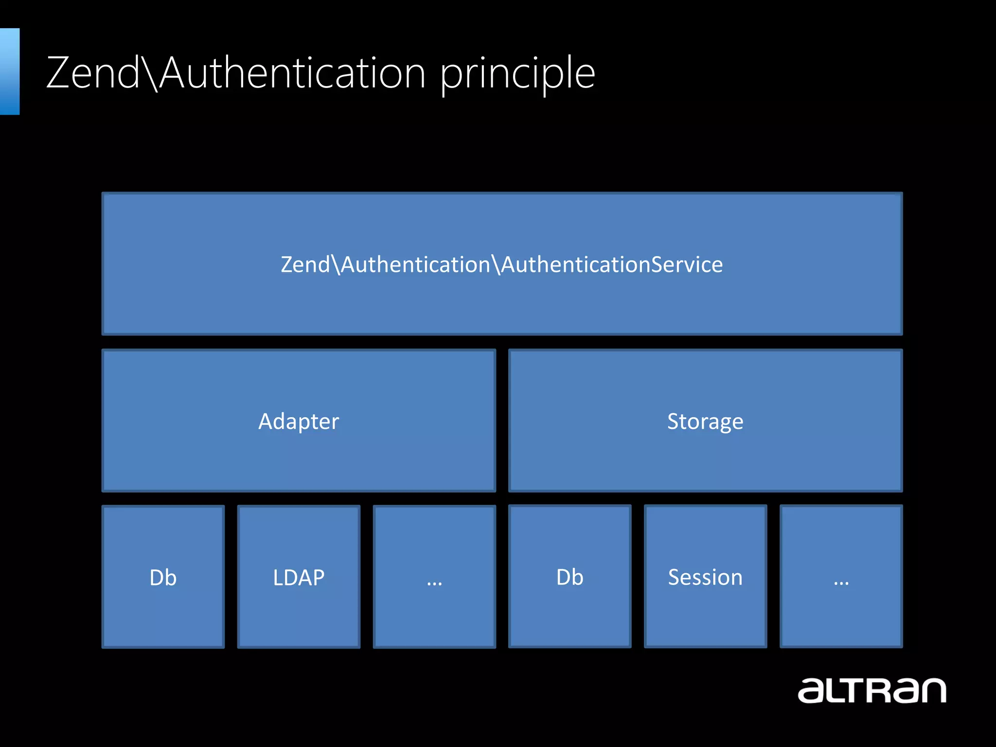 ZendAuthentication principle
Storage
ZendAuthenticationAuthenticationService
Adapter
Db LDAP … Db Session …
 