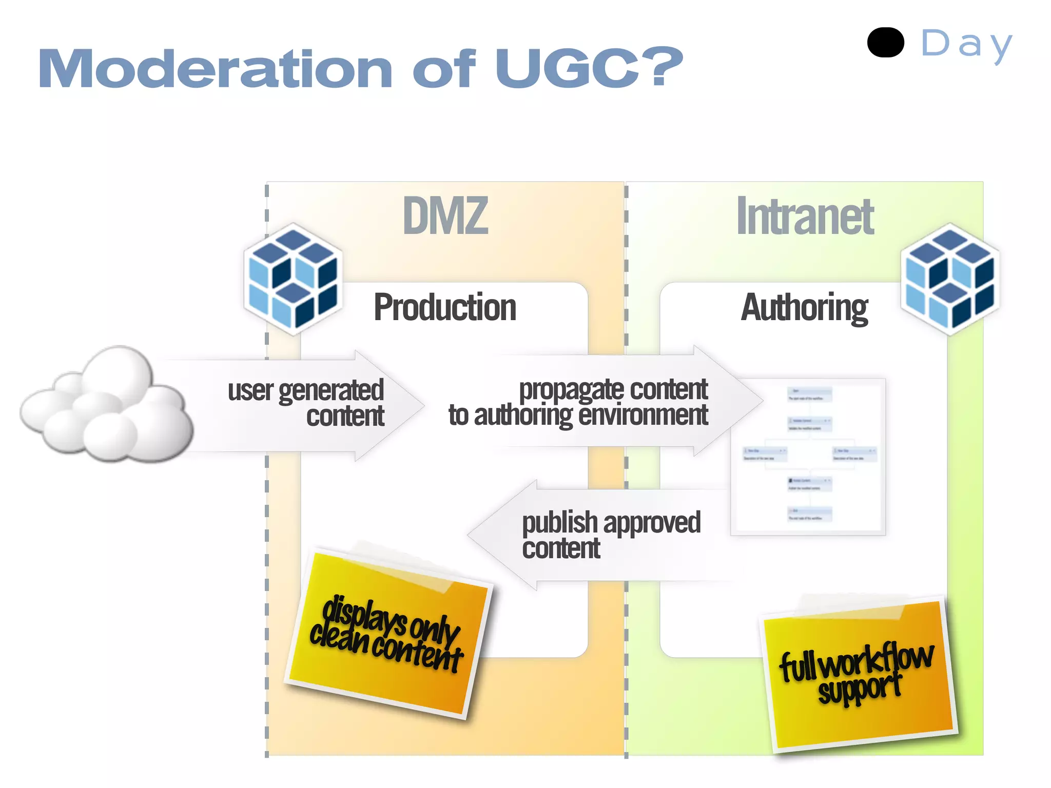 Moderation of UGC?

                      DMZ                          Intranet
                 Production                        Authoring

     user generated            propagate content
            content     to authoring environment


                              publish approved
                              content
             displays
            clean co only
                    ntent
                                                     full workrtow
                                                              fl
                                                         suppo
 