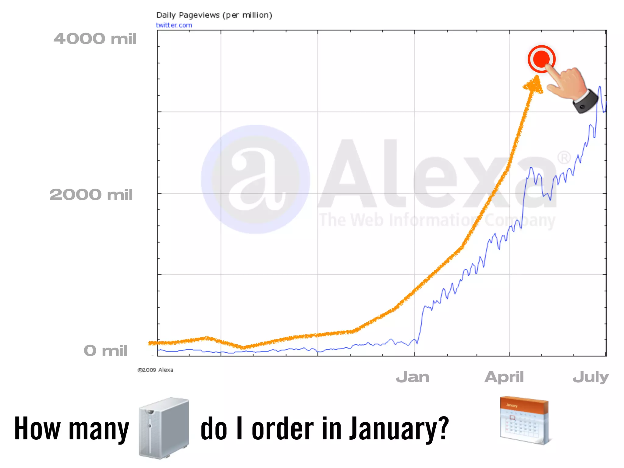 4000 mil




  2000 mil




     0 mil
                              Jan     April   July


How many     do I order in January?
 