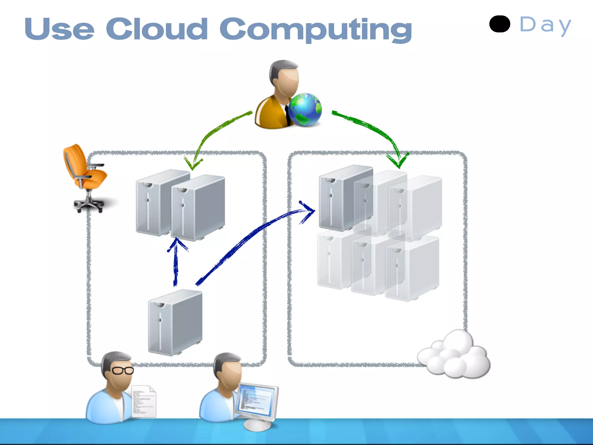 Use Cloud Computing
 