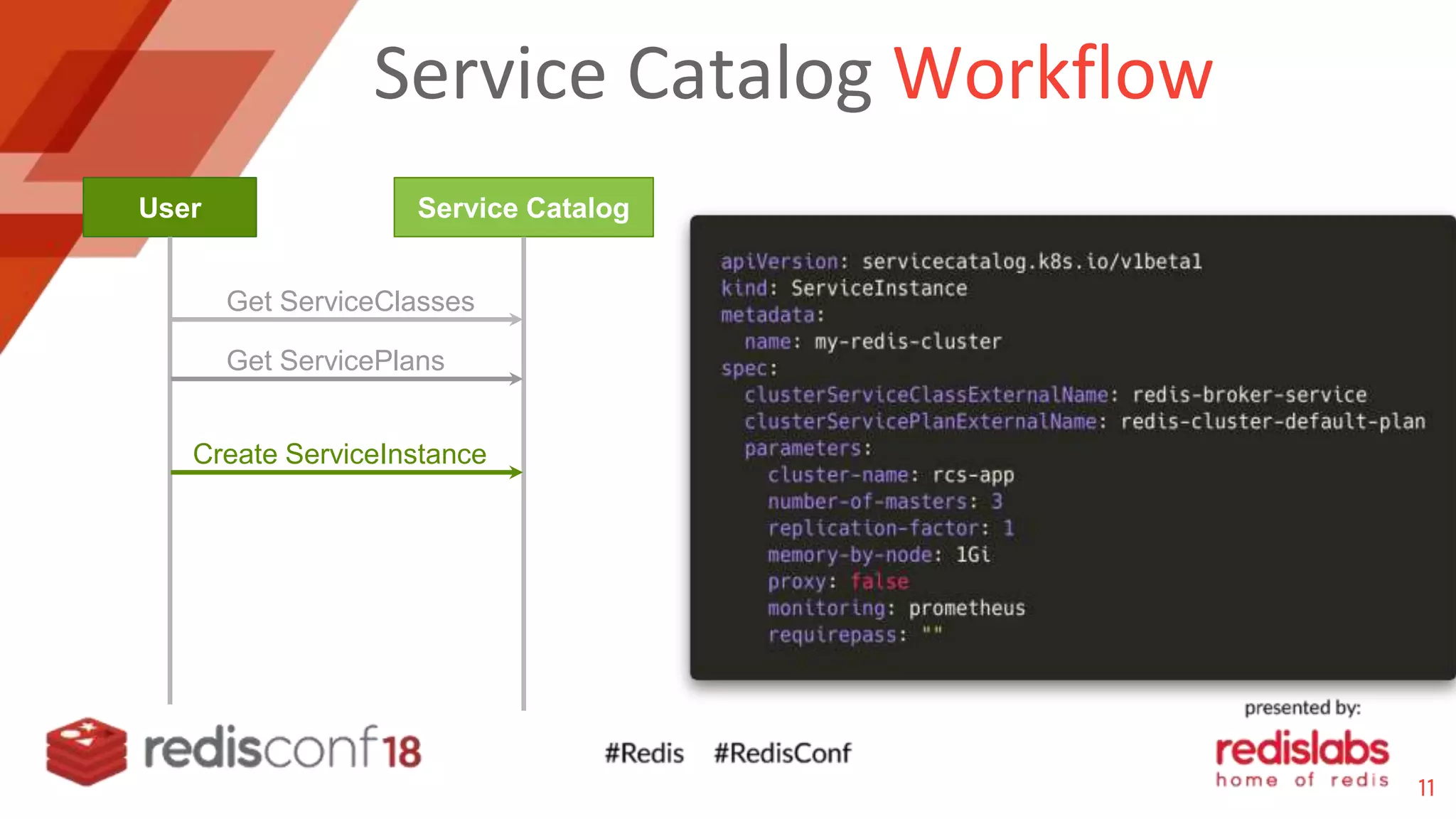 Service Catalog Workflow
User Service Catalog
Get ServiceClasses
Create ServiceInstance
Get ServicePlans
11
 