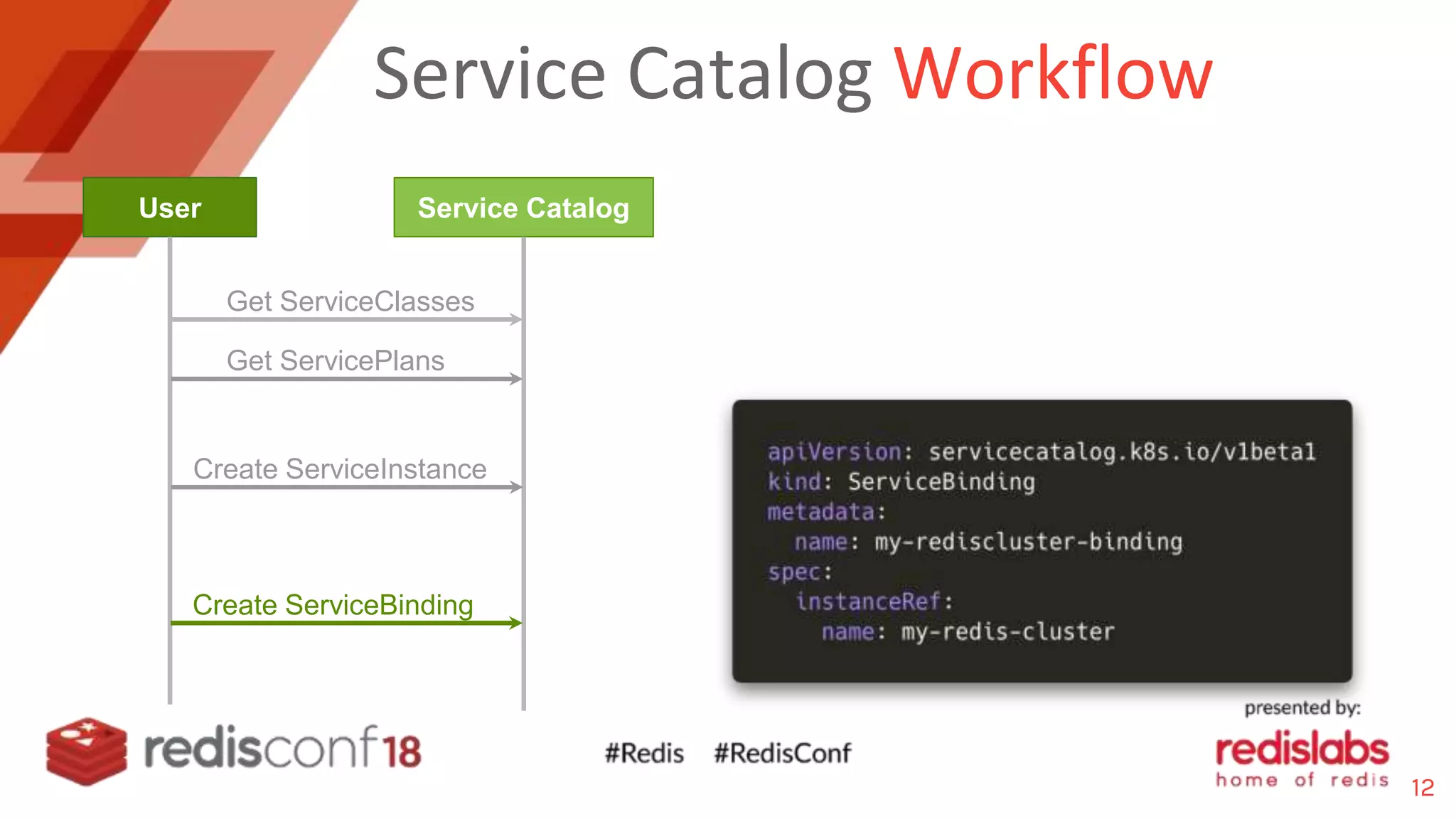 Service Catalog Workflow
User Service Catalog
Get ServiceClasses
Get ServicePlans
Create ServiceInstance
Create ServiceBinding
12
 