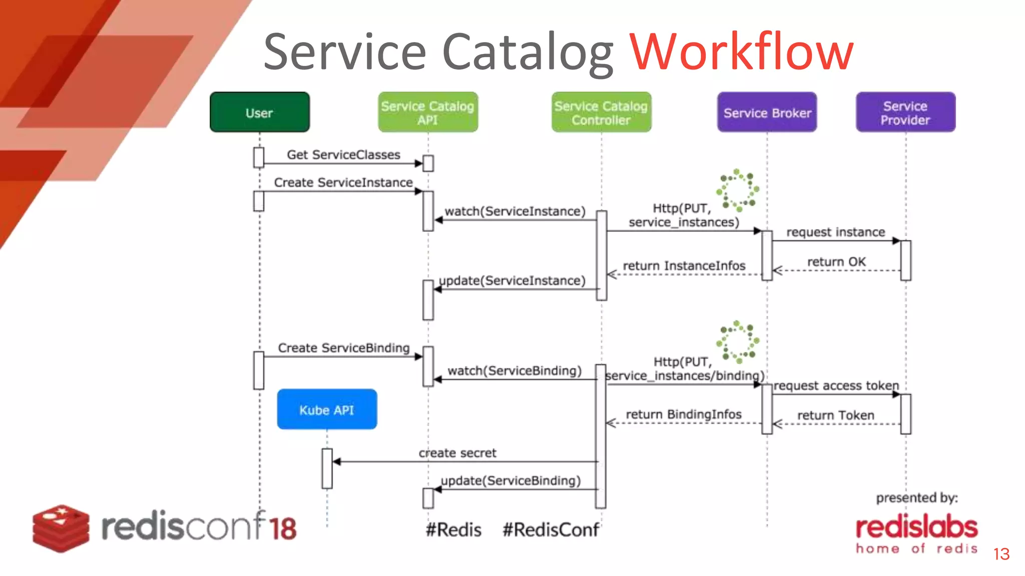 Service Catalog Workflow
13
 